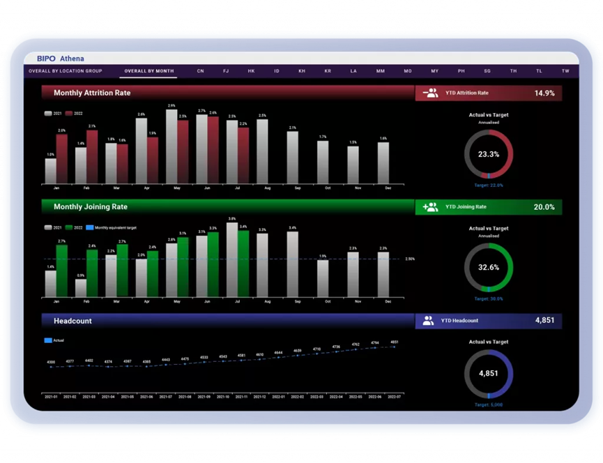 Maximizing Insights with Athena BI for Global Workforce Management