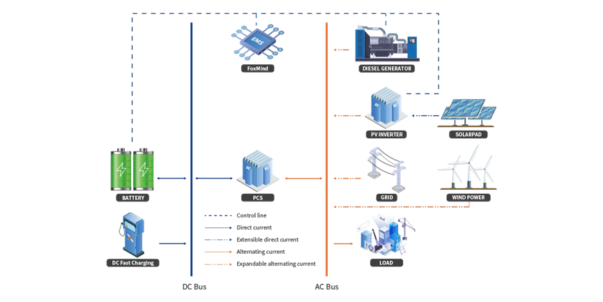 Maximizing Efficiency: Foxtheon’s EnergyPack for Hybrid System Management